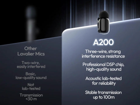 Ultra Lightweight Mini Wireless Lavalier Microphone with smart noise cancelling and 100m range next to features comparison.