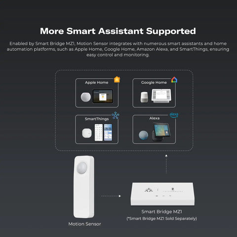 Zigbee Motion Sensor Two Pack With Hub Required shown with compatibility icons for smart home assistants