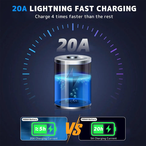 20A fast charging graphic showing battery charge speed comparison for 2000W Sump Pump Backup Battery System with 20A versus 5A.