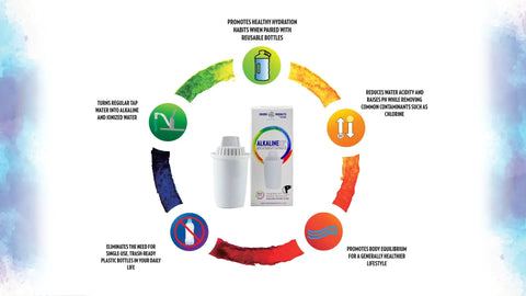 Alkaline Water Pitcher Replacement Cartridges Three Pack 80 Gallon Life Per Cartridge Easy Install with product benefits chart