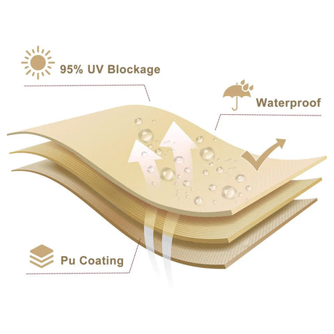Waterproof Shade Sail 10 By 13 Ft Rectangular Sand Color UV Resistant layers showing PU coating, waterproofing, and 95% UV blockage.