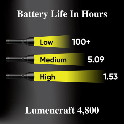 Image showing battery life comparison for 4800 Lumen LED Conversion Kit For D-Cell Flashlights, 100+ hours on low, 5.09 on medium, 1.53 on high.