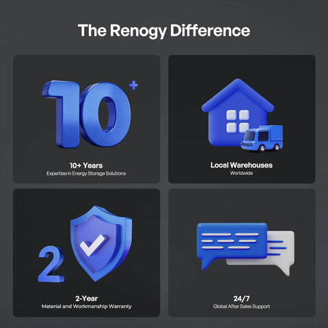 The Renogy Difference infographic highlighting expertise, local warehouses, warranty, and customer support.