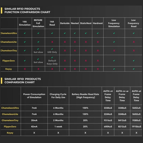 Comparison chart for RFID emulators including functionality and efficiency for Beast All In One Dual Frequency RFID Emulator And Card Copier