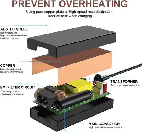 Exploded view of 54.6V Charger For Haze Battery Pack with copper core and fireproof shell components labeled for heat prevention.