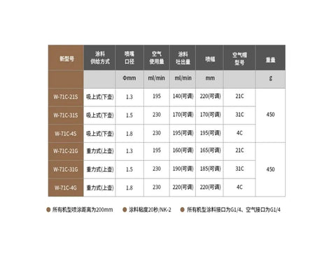 Pro Grade Pneumatic Paint Sprayer With 1 8 Mm Precision Atomizing Nozzle specifications table showing fluid delivery rates and nozzle sizes.