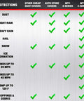 Protection chart comparing features of car cover types; waterproof car cover all weather protection for rain wind and sun fits up to 190 by 70 by 50 inches size L for fullsize sedans SUVs muscle cars and crossovers.