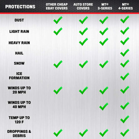 Protection chart comparing features of car cover types; waterproof car cover all weather protection for rain wind and sun fits up to 190 by 70 by 50 inches size L for fullsize sedans SUVs muscle cars and crossovers.