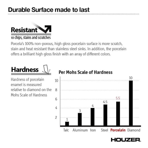 Durable surface chart showing porcelain hardness compared to diamond; Porcelain Enamel Steel Kitchen Sink With 17 Inch Undermount Single Bowl Built To Last And Ready To Handle Everyday Messes Durable And Versatile For Home Or Apartment Kitchens Easy To Clean White Finish PCB 1750 WH.