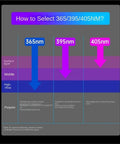 How to Select 365 395 405Nm for UV curing, explaining application uses and layers for PCB and resin projects.