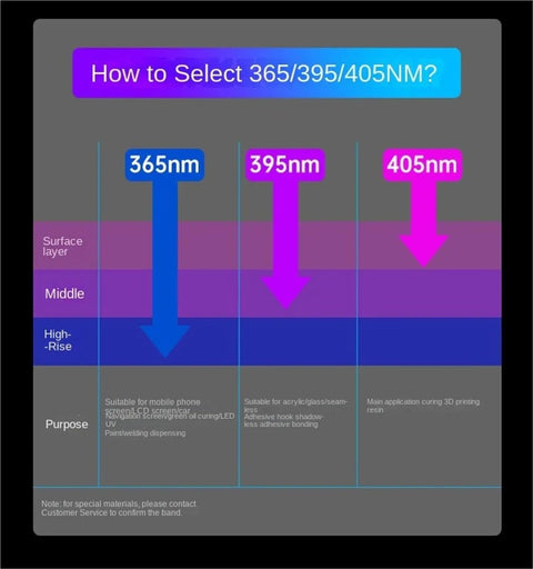 How to Select 365 395 405Nm for UV curing, explaining application uses and layers for PCB and resin projects.