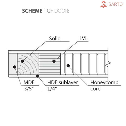 Cross-section diagram showing MDF, HDF sublayer, solid, LVL, and honeycomb core in Barn Sliding Door 32 By 96 Brown With 6.6 Ft Top Mount Track Set In Chocolate Ash Planum 0020 Solid Core Modern Closet Room Door With Black Steel Rail Hardware Kit Floor Guide And Anti Jump Pins.