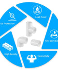 LESSO 30 Pcs 1/2 Inch PVC Fittings Set features highlighted with Tee fittings, couplings, elbows, and benefits like UV protection, leakproof.