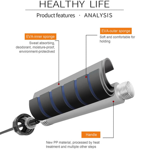 Exploded view of jump rope handle showing EVA-inner and outer sponge for Jump Rope With Ball Bearings For Fast Smooth Rotations Adjustable Cable 6 Inch Memory Foam Handles Ideal For Speed Training Extreme Jumping Endurance Workouts And Gym Sessions.