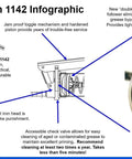Lincoln 1142 lever-action grease gun infographic; blue handle and cast-iron pump head, 10,000 psi.