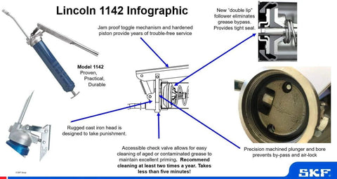 Lincoln 1142 lever-action grease gun infographic; blue handle and cast-iron pump head, 10,000 psi.
