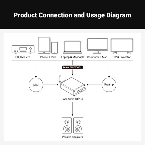 Product connection and usage diagram for Bluetooth Stereo Amplifier 100W Per Channel, 2 Channel Class D Power Amp for passive speakers.