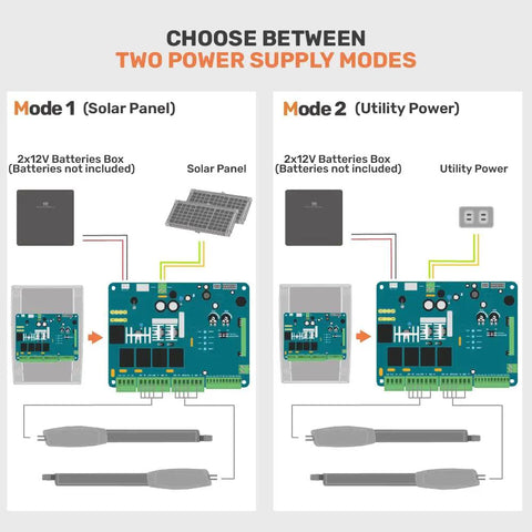 Diagram showing Heavy Duty Dual Swing Gate Opener Kit power supply modes: solar panel and utility power connections.