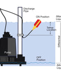 Diagram of heavy-duty sump pump float switch in tank with discharge pipe and tether position for water level control