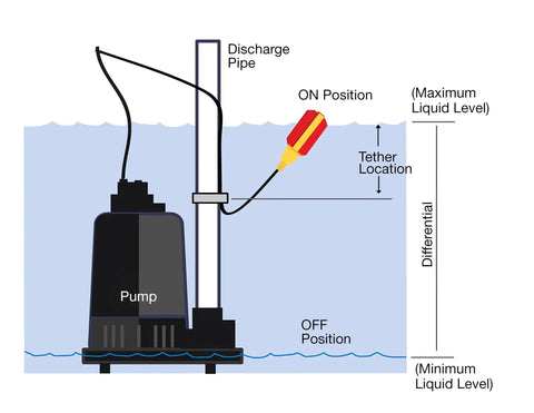 Diagram of heavy-duty sump pump float switch in tank with discharge pipe and tether position for water level control