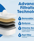 Image showing layers of advanced filtration technology used in the Long Lasting Water Filter Pitcher That Delivers 150 Gallons Ultra Fast Filtration And Purification Kicks Chlorine And Metals For Clean Tasting Drinking Water WQA Certified For Home Use with descriptions of each layer’s function.