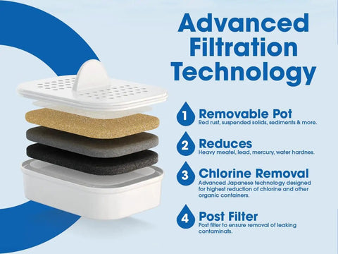 Image showing layers of advanced filtration technology used in the Long Lasting Water Filter Pitcher That Delivers 150 Gallons Ultra Fast Filtration And Purification Kicks Chlorine And Metals For Clean Tasting Drinking Water WQA Certified For Home Use with descriptions of each layer’s function.