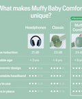 Comparison chart showing different baby ear muffs with Muffy Comfort highlighted, offering 24 dB noise reduction, suitable for under 5 years.