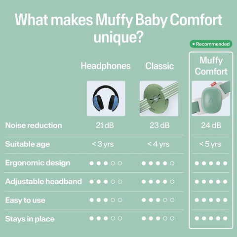 Comparison chart showing different baby ear muffs with Muffy Comfort highlighted, offering 24 dB noise reduction, suitable for under 5 years.