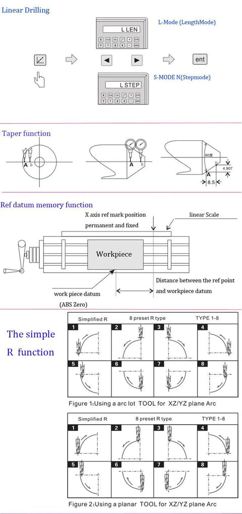 Diagram of 2 Axis DRO Digital Readout For CNC Milling Lathe with functions like taper and ref datum, displaying interface and workpiece.