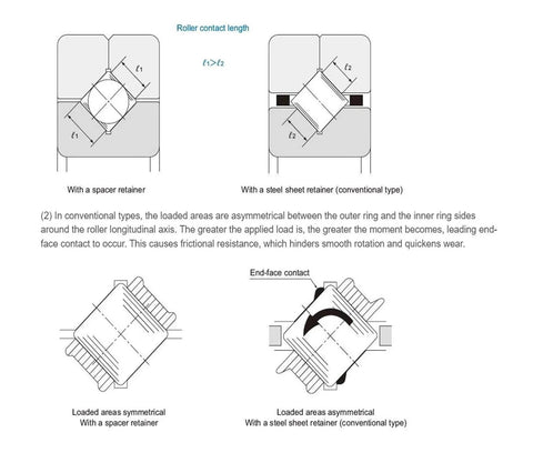 Diagram comparing roller contact lengths and loaded areas in cross roller bearings with spacer and steel sheet retainers.