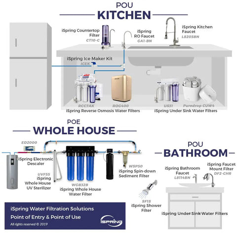 Diagram illustrating iSpring water filtration setups in kitchen, bathroom, and whole house systems.