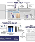 Diagram showing iSpring water filtration solutions for kitchen, whole house, and bathroom with various components labeled.