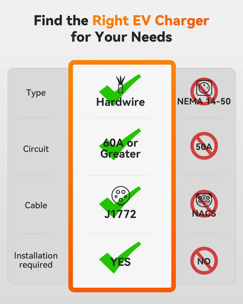 Chart showing requirements for Level 2 EV Charger 48 Amp With Smart Display And WiFi 25 Foot Cable Indoor Outdoor Hardwired 240V.