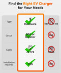 Comparison chart for Beefy Level 2 EV Charger 48 Amp J1772 with features like hardwire, 60A circuit, J1772, installation needed