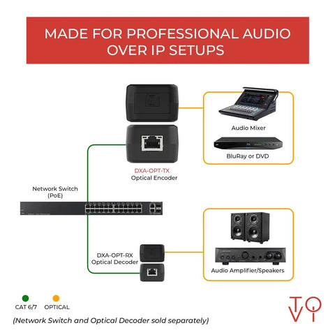 Diagram showing Ultimate ToVi Dante Optical Encoder Turns Toslink Into Network Streaming With Dual Channel Audio Over Ip.
