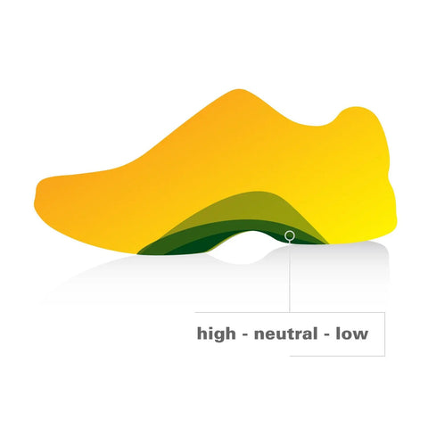 Diagram showing gel insoles with total support for men size 12 to 13.5, featuring high, neutral, and low arch zones.