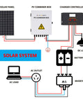 Solar panel system wiring diagram showing Heavy Duty 6 String Solar Combiner Box with stout metal enclosure and 20A fuse protection.