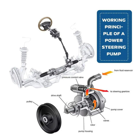 Diagram showing the working principle of a power steering pump for Honda Accord 2 4L Power Steering Pump Replacement Direct Fit For 2008 2009 2010 2011 2012 Easy Install OE Style Power Assist Pump Replacement With No Drama Long Lasting Performance.