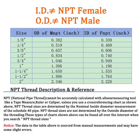 NPT thread size chart showing OD and ID measurements for various pipe sizes, highlighting differences for male and female threads.