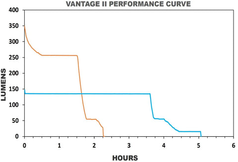 Performance curve graph for Vantage II 350 Lumen Hands Free Helmet Light With Rear Safety LED For Fire Service Industrial Job Site Use Helmet Mounted Illumination Delivers Bright Close Range Visibility