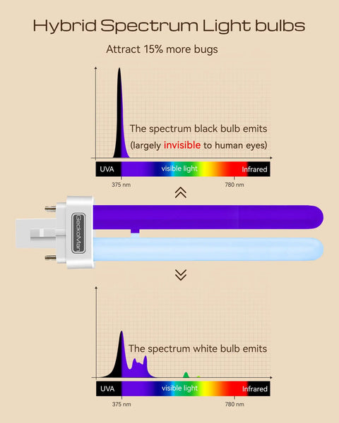 Hybrid Spectrum Bug Zapper With Waterproof Switch Indoor Outdoor Mosquito And Fly Killer UV Light Trap spectrum bulbs diagram