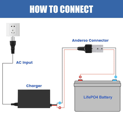 Illustration showing connections for Heavy Duty Badass 12V LiFePO4 Battery Charger 10 Amp Rapid Charge Kit setup with AC input and battery.