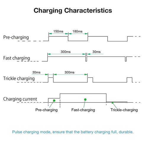 Charging characteristics for Two In One RC Battery Charger For NiMH NiCD Packs From 2.4V To 12V Universal Charger With Tamiya Connector And HXT 4.0mm Banana Plugs For Redcat Hexfly And Standard Batteries.