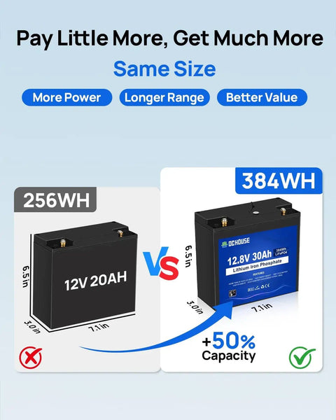 Comparison of compact 12V 20Ah battery versus 12V 30Ah LiFePO4 Battery With DC Port, Compact Size Like 20Ah, 30A BMS With Low Temp Cutoff.