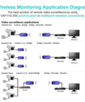 Wireless Monitoring Application Diagram illustrating Dead Simple Wifi To Ethernet Adapter And Wireless Repeater uses for video surveillance.
