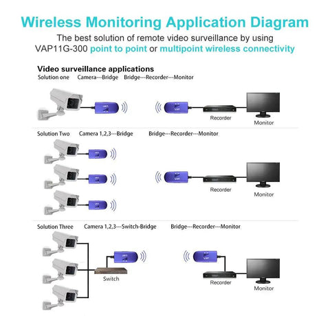 Wireless Monitoring Application Diagram illustrating Dead Simple Wifi To Ethernet Adapter And Wireless Repeater uses for video surveillance.