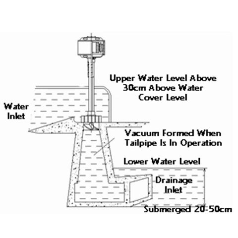 Diagram showing 1kW to 1.5kW hydraulic generator with rare earth permanent magnet in axial flow low head design for home use.