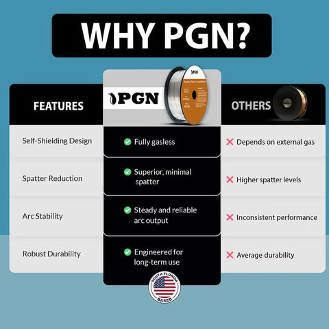 Comparison chart of PGN Flux Core MIG Welding Wire.030 E71T-11 Gasless, showing features against competitive brands.