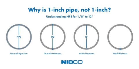 Diagram explaining pipe measurements: NPS, OD, ID, and wall thickness in a 1-inch pipe size context.