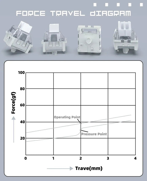 Creamy White Linear Keyboard Switches 42gf 3 Pin Pre Lubed With POM Stem For MX Mechanical Keyboard Compatible Switch Set Pack Of 100 For Quiet Smooth Accurate Typing And Rapid Gaming Sessions force travel diagram